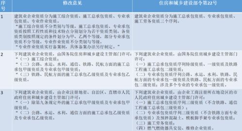 住建部重磅新政 专业作业资质取消划分类别与等级
