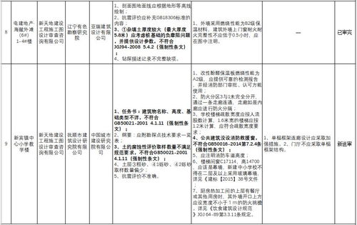 辽宁省住房和城乡建设厅关于2017年度勘察设计质量随机抽查情况的通报