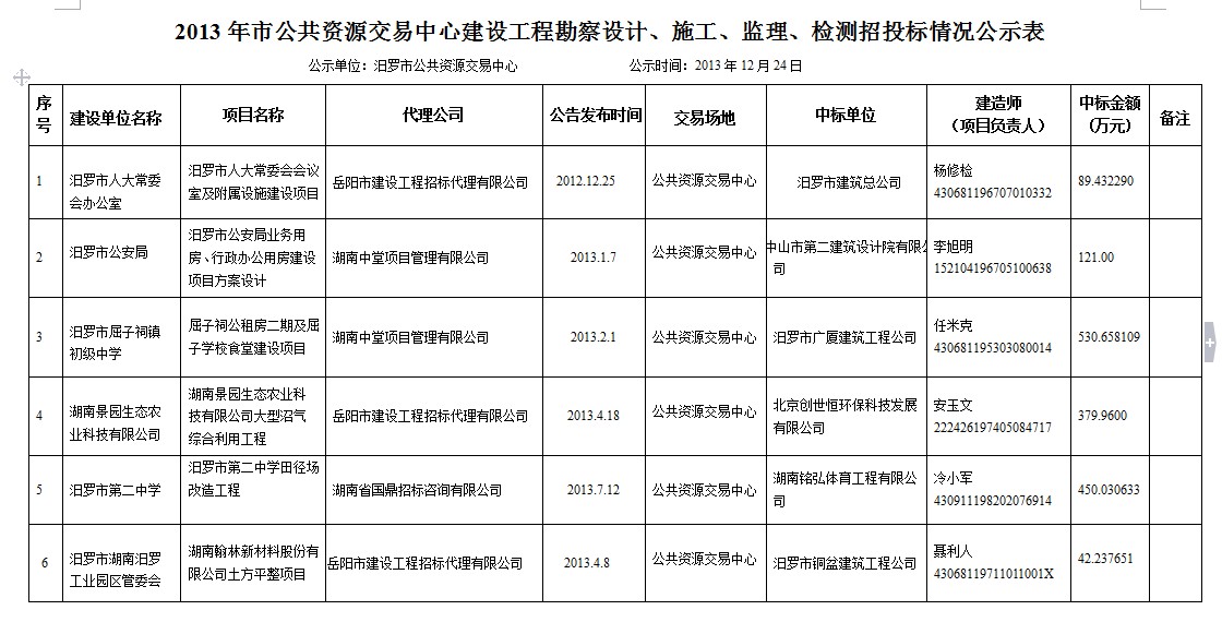 2013年市公共资源交易中心建设工程勘察设计、施工、监理、检测招投标情况公示表